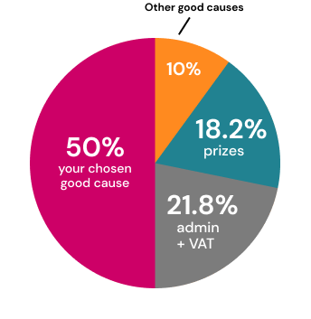 Ticket allocation pie chart